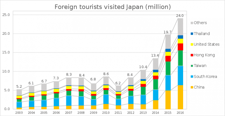 Foreign_tourist_visited_Japan.svg - 旅飯 - Pantravel